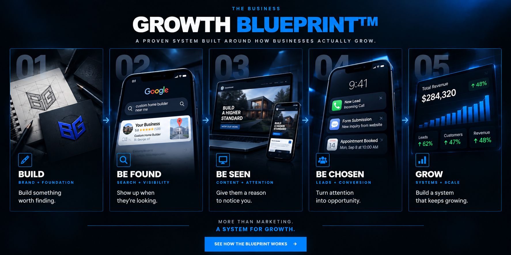Business Growth Systems Growth Blueprint: Build, Be Found, Be Seen, Be Chosen, Grow